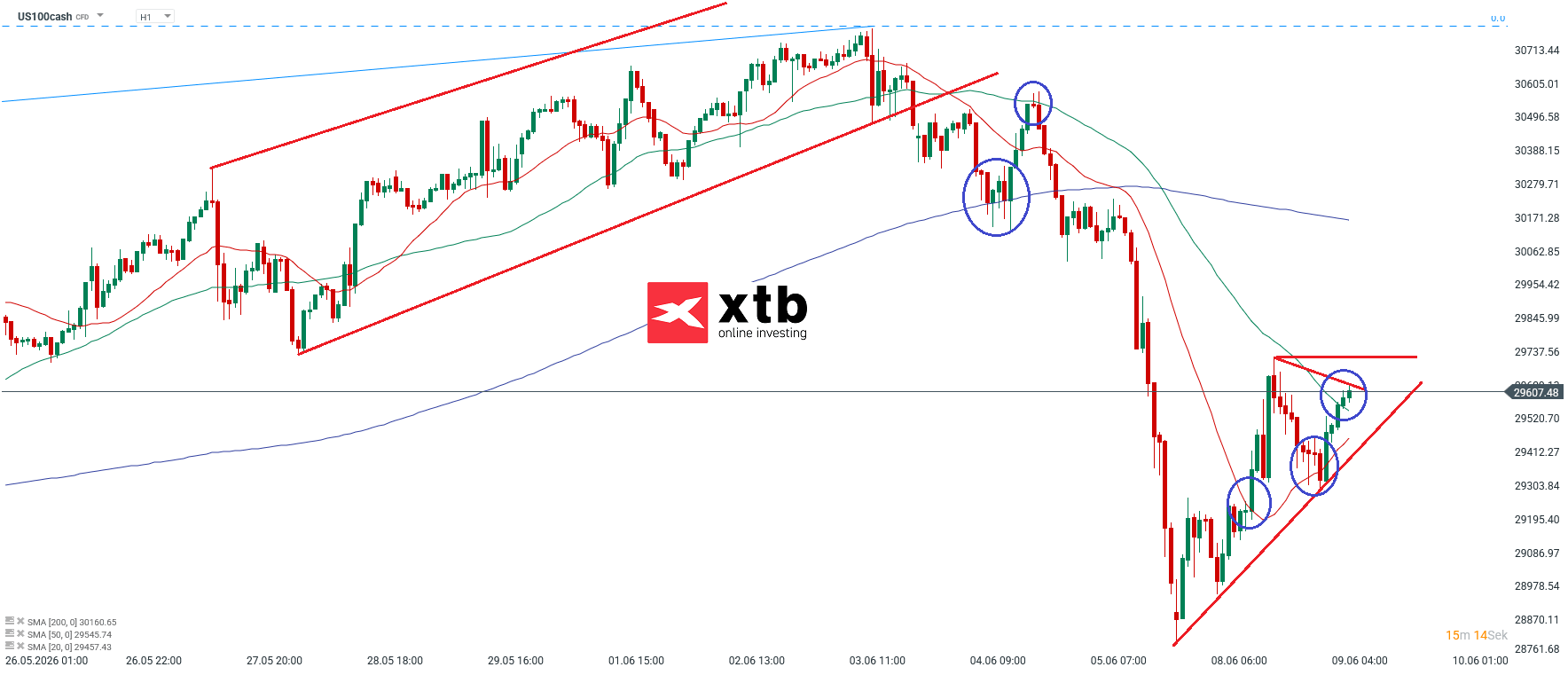 Nasdaq Prognose im Stundenchart