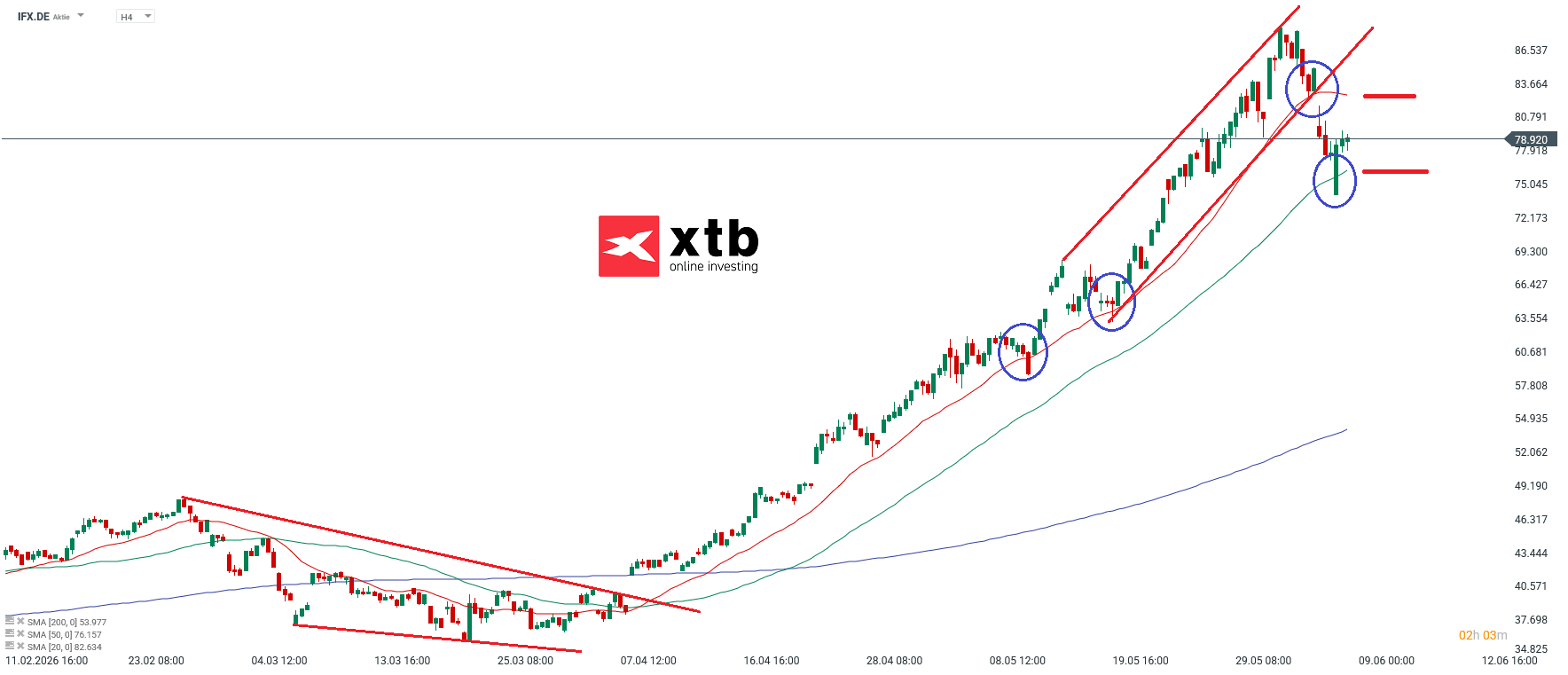 IFX DAX Gewinner