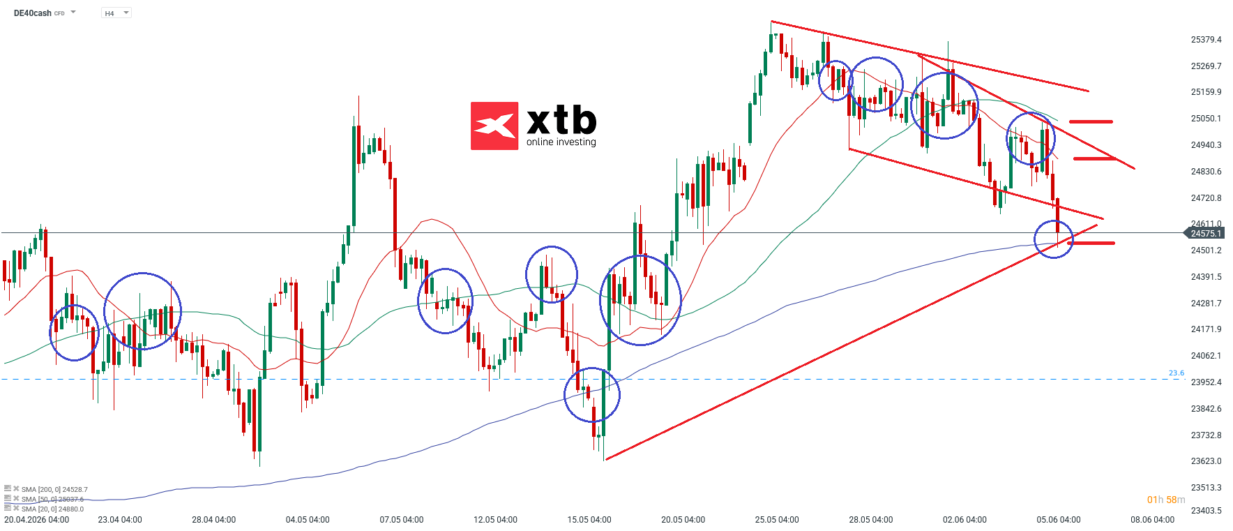 DAX Chartanalyse für aktive Tader - DAX CFD 07.06.2026
