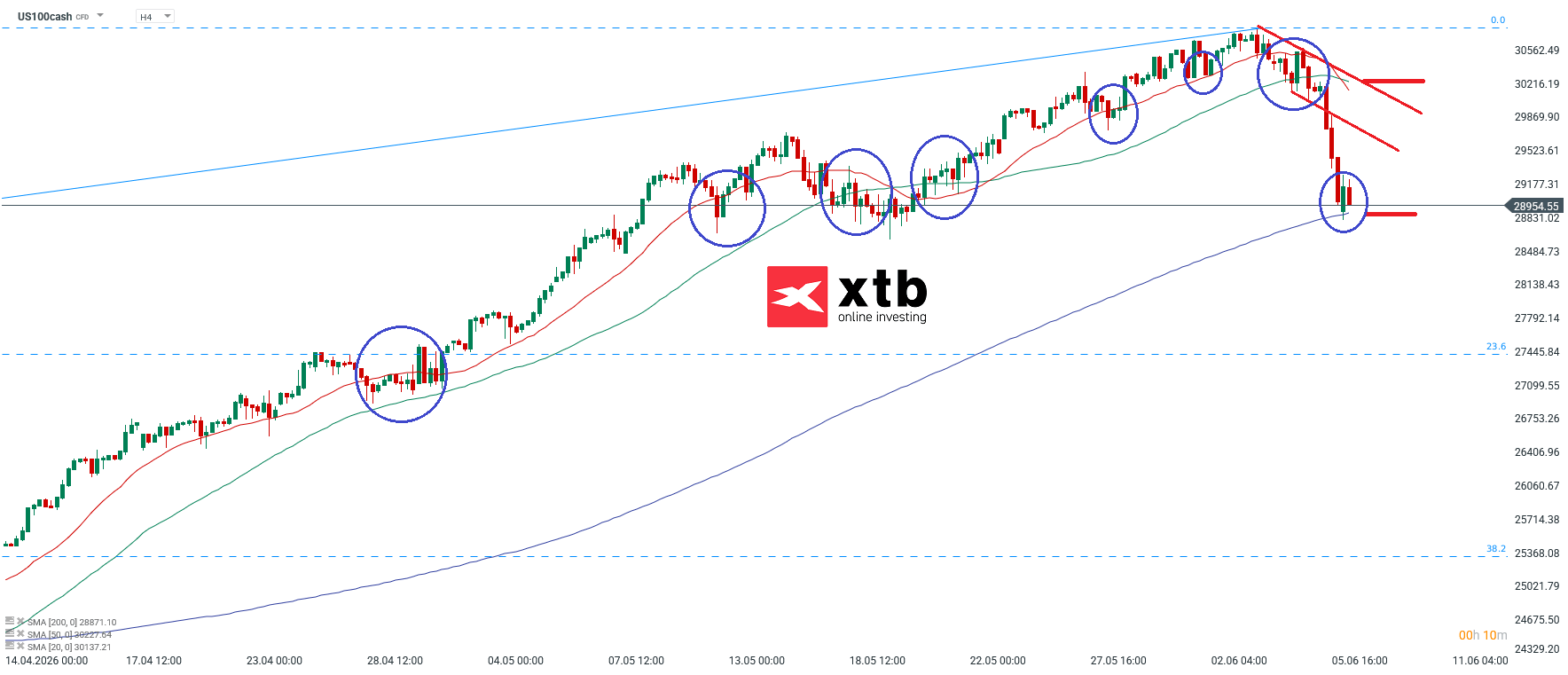 Nasdaq Analyse im 4H Chart