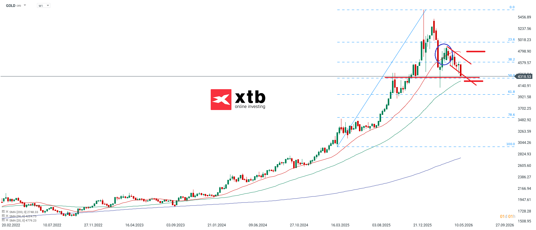 Goldpreis und Gold Analyse am 06.06.2026