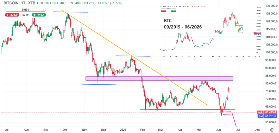 Bitcoin Prognose und Analyse am 06.06.26 - Daytrading