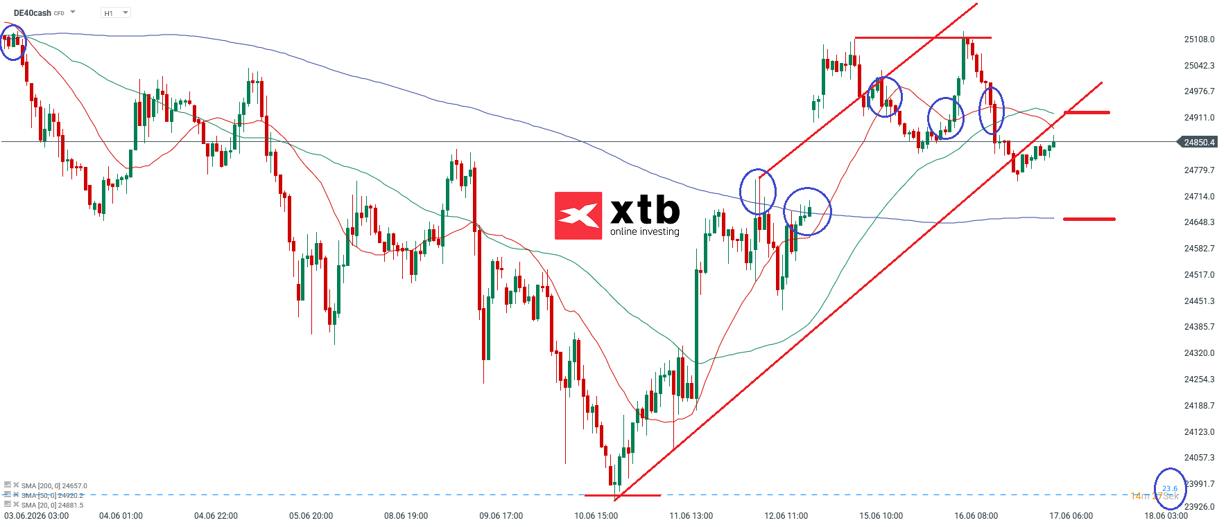DAX Prognose im Stundenchart