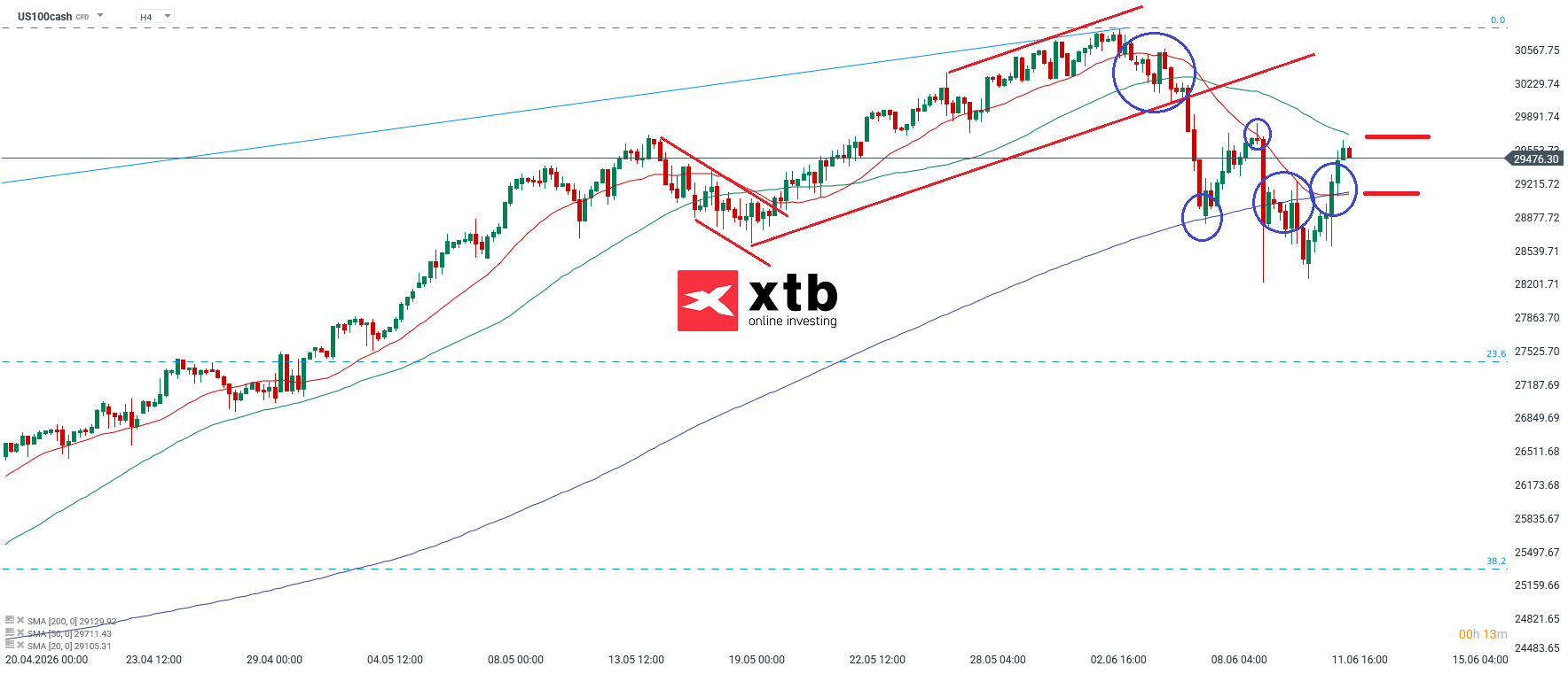 Nasdaq Analyse im 4H Chart