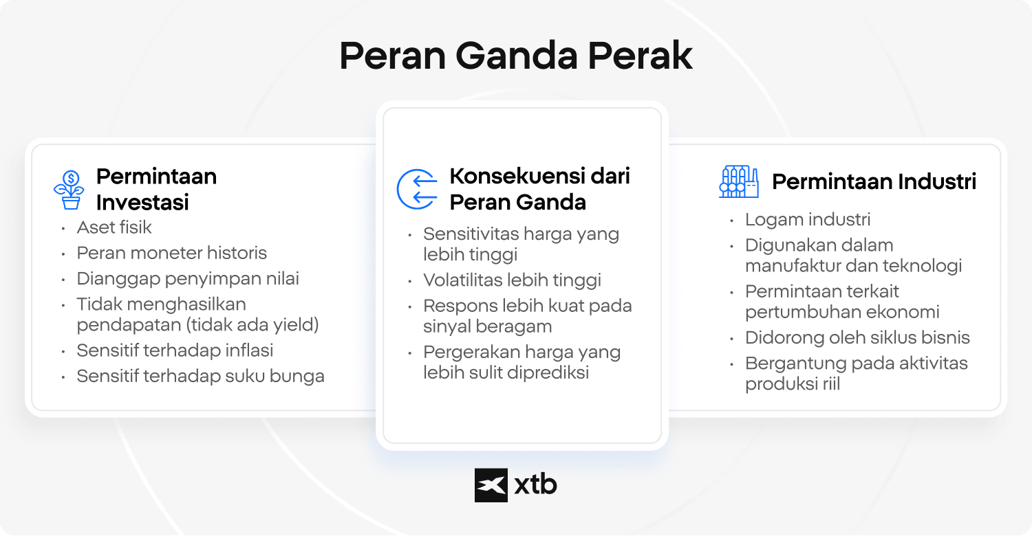 Infografik yang menampilkan empat pendorong utama harga perak: permintaan industri, inflasi dan kondisi moneter, suku bunga, serta kekuatan dolar AS.