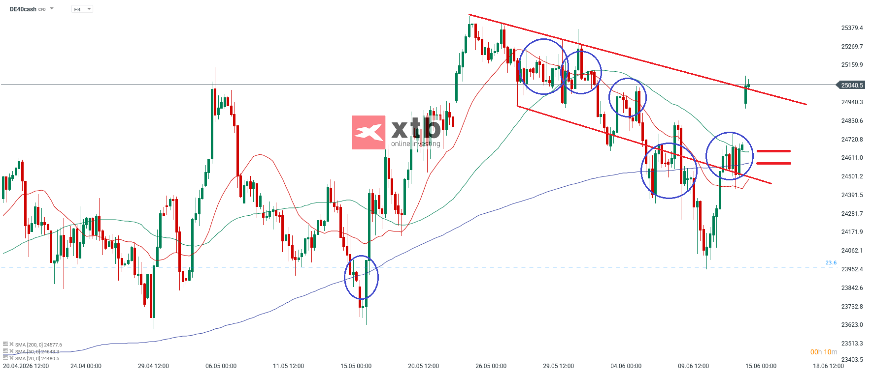 DAX Analyse im 4H Chart