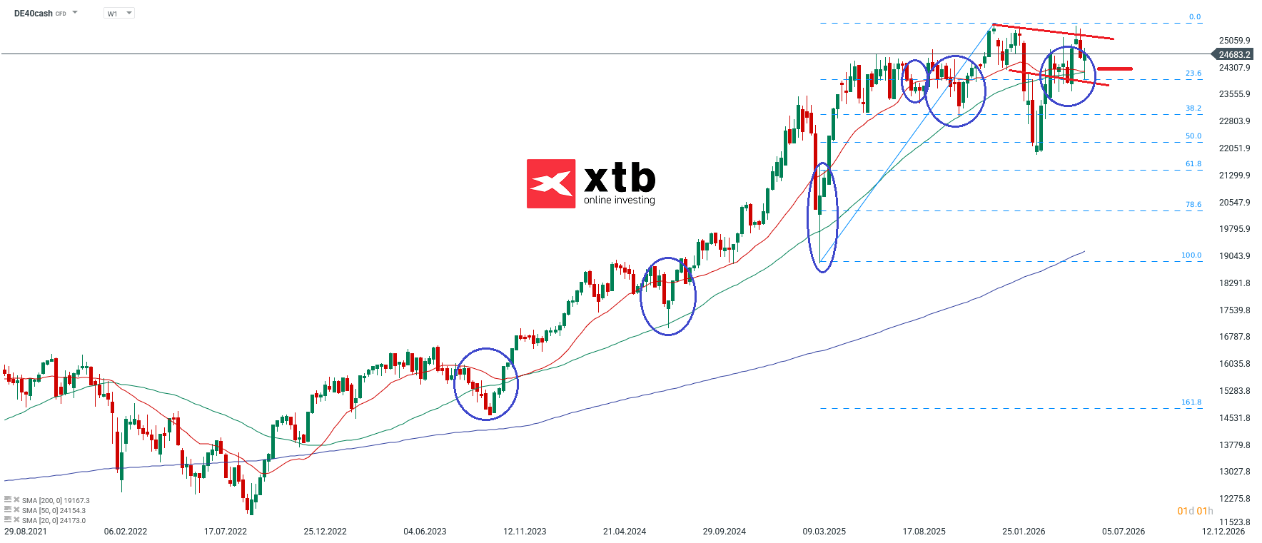 DAX Aktuell am 14.06.2026 - charttechnische Analyse