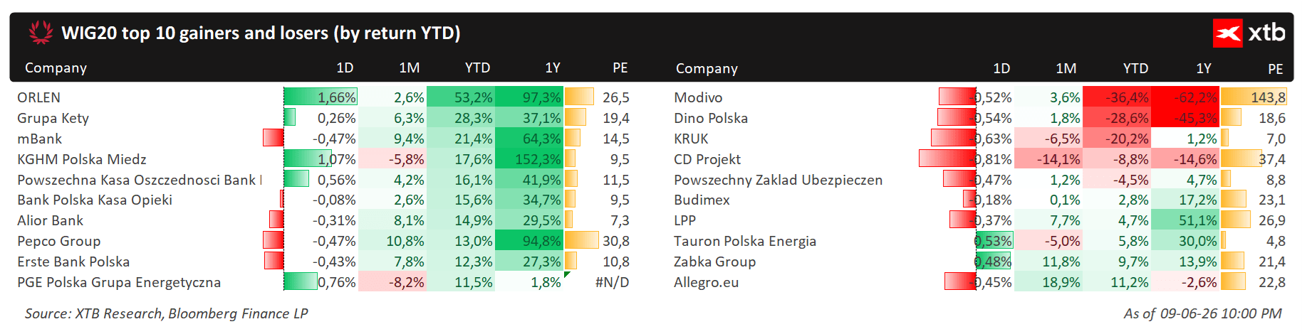 CD Projekt znalazÅ siÄ w gronie najsÅabszych komponentÃ³w indeksu W20 ze spadkiem od poczÄtku roku siÄgajÄcym 15%