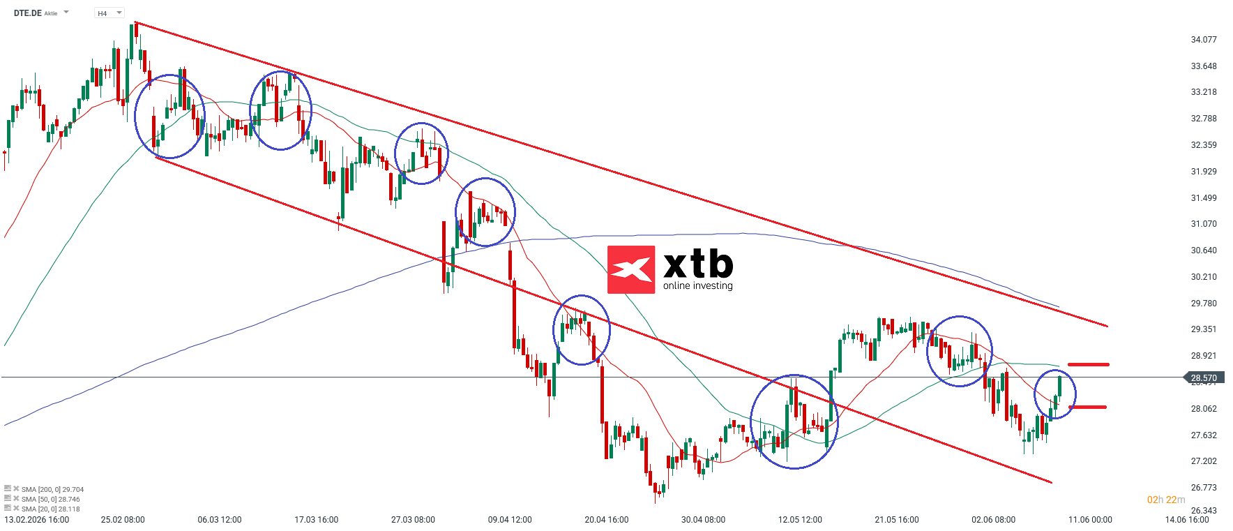 DAX Analyse im 4H Chart