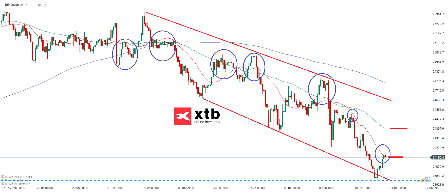 DAX Prognose im Stundenchart
