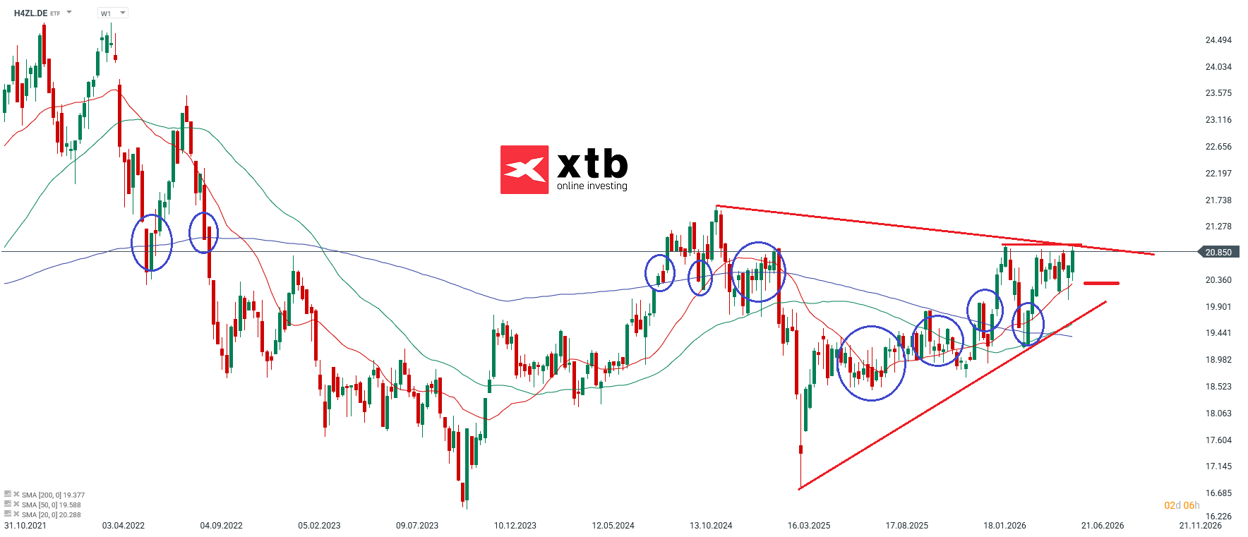 H4ZL ETF Analyse der Woche