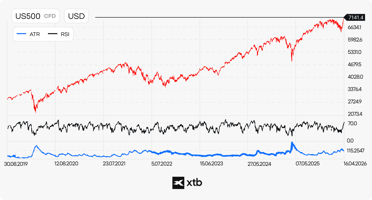Grafik harga US500 CFD periode 2019â2026 yang menampilkan indikator ATR dan RSI di bawah grafik harga utama untuk menunjukkan bagaimana Average True Range mengukur volatilitas pasar bersamaan dengan pergerakan harga S&P 500. Kinerja masa lalu bukan indikator hasil masa depan.