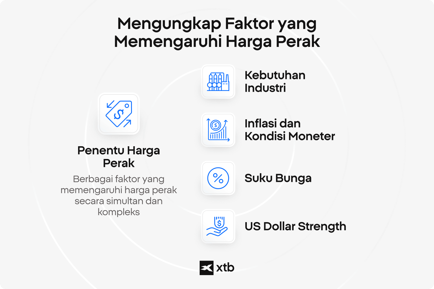 Infografik yang menjelaskan peran ganda perak sebagai aset investasi dan logam industri, membandingkan permintaan investasi (penyimpan nilai, lindung nilai inflasi) dengan permintaan industri (manufaktur, teknologi), serta dampaknya berupa volatilitas yang lebih tinggi dan perilaku harga yang lebih sulit diprediksi.
