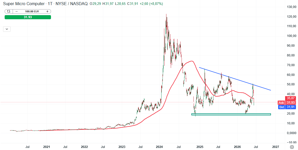 SMCI Aktie Prognose und Analyse am 12.06.26 - Daytrading