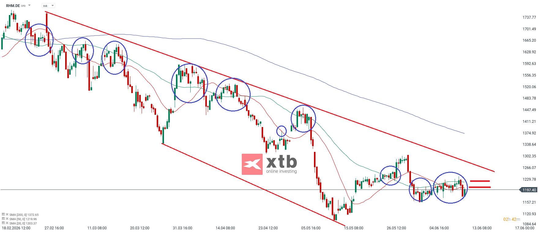Rheinmetall Prognose im 4H Chart