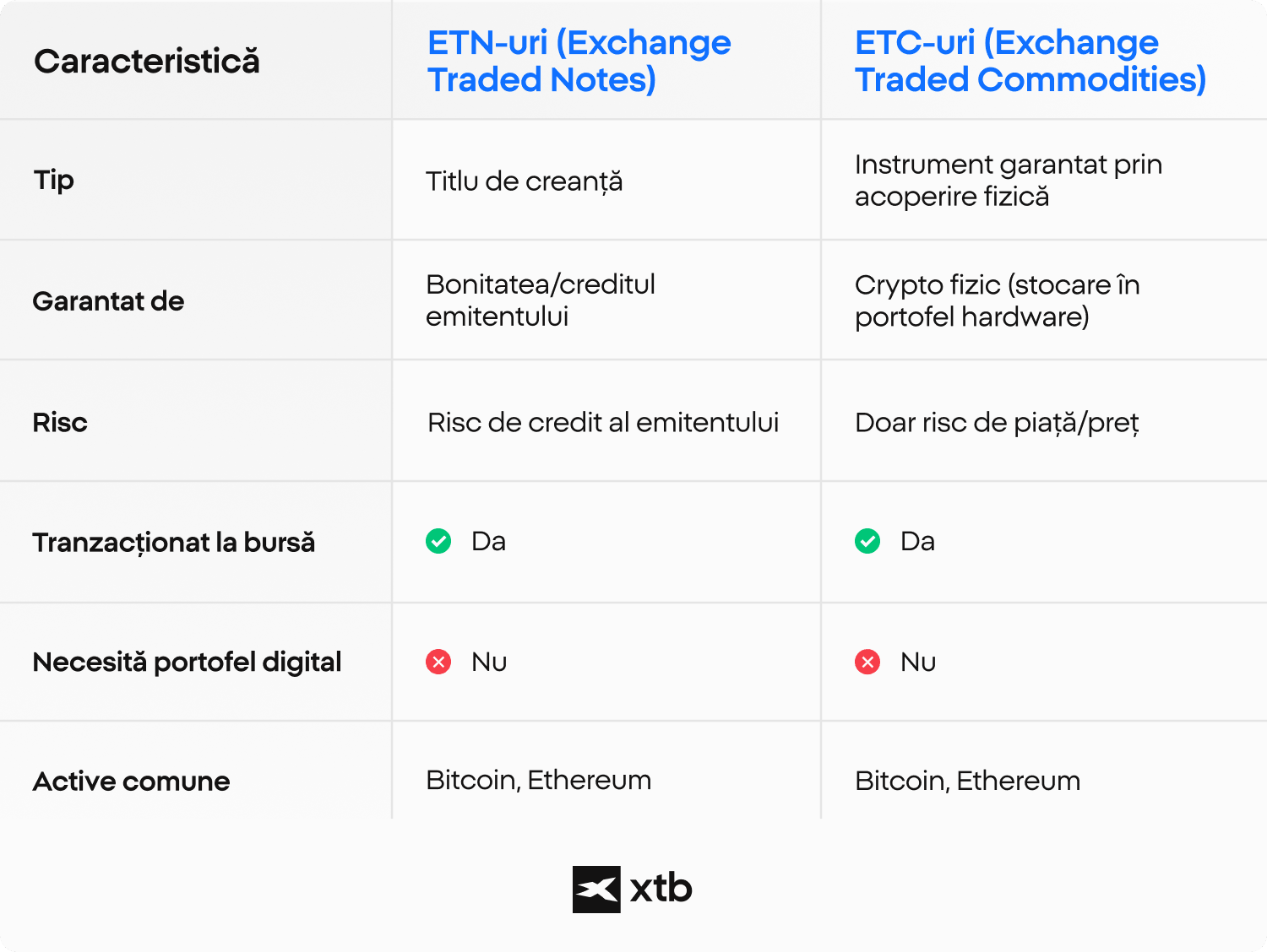Infografic XTB care comparÄ ETN-urile Èi ETC-urile, evidenÈiind structura, garanÈia, riscul Èi expunerea la criptomonede pentru investitorii care tranzacÈioneazÄ Bitcoin Èi Ethereum.