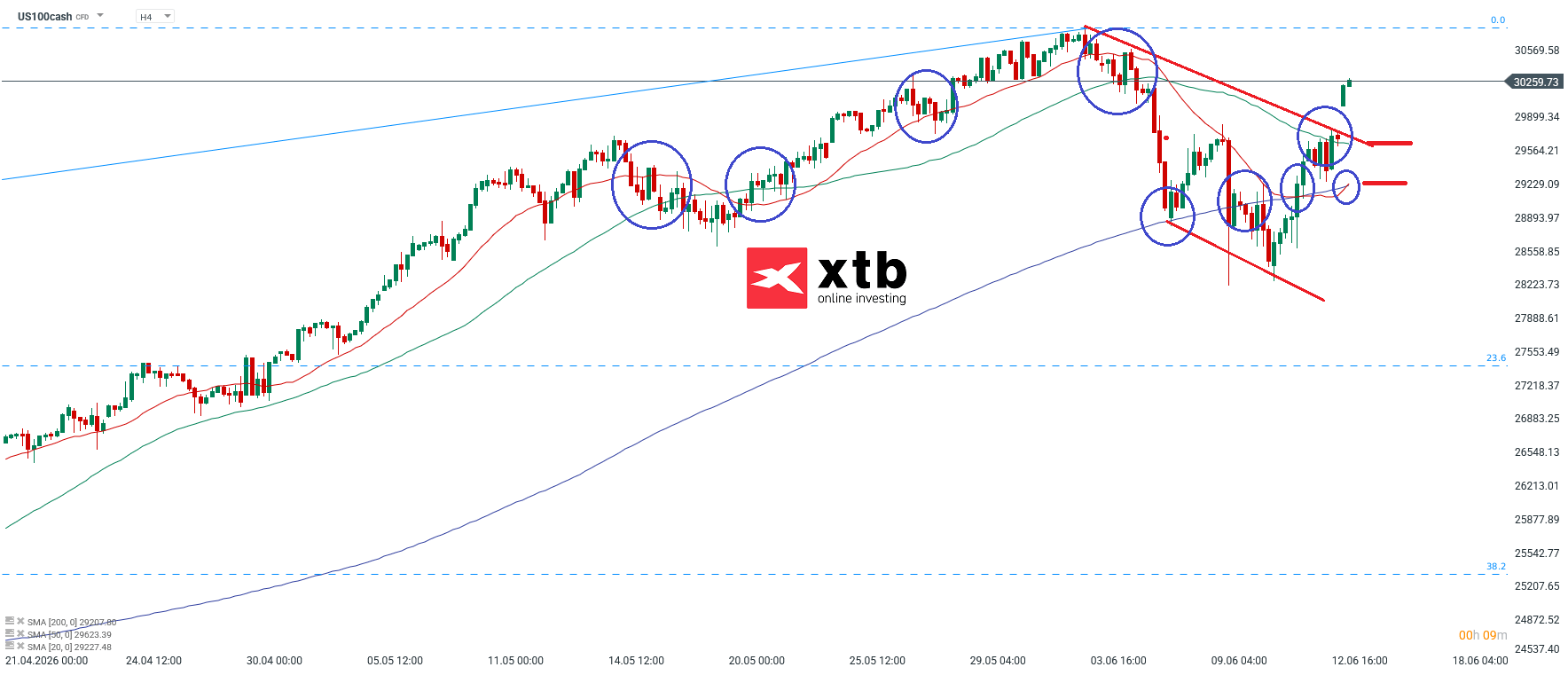 Nasdaq Analyse im 4H Chart