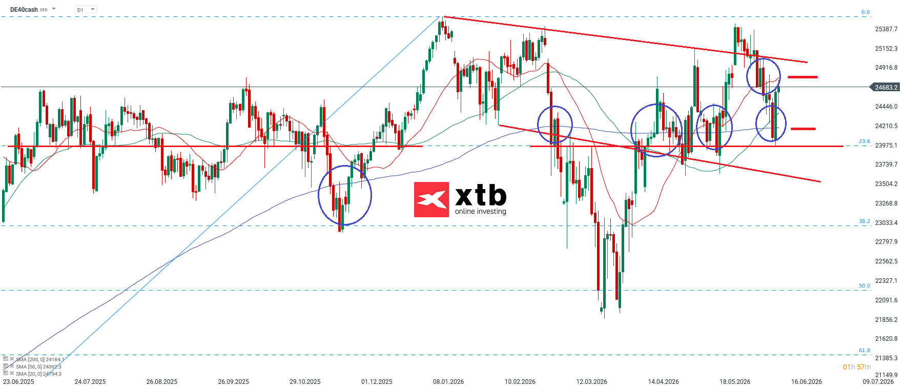 DAX Prognose für die neue Woche, 14.06.2026 - DAX CFD Daytrading