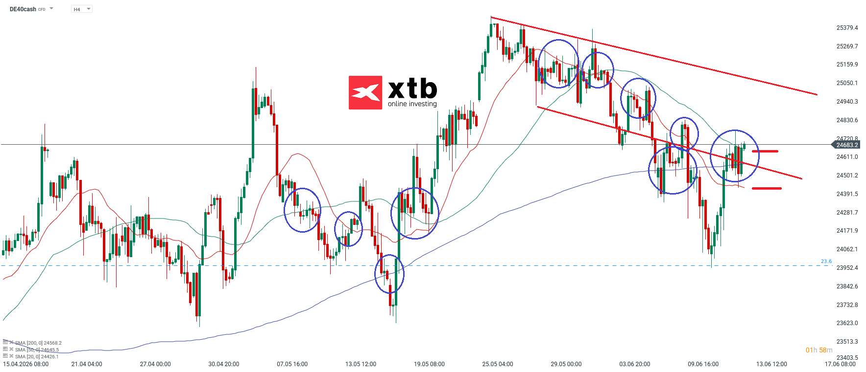 DAX Analyse - der deutsche Leitindex am 14.06.2026