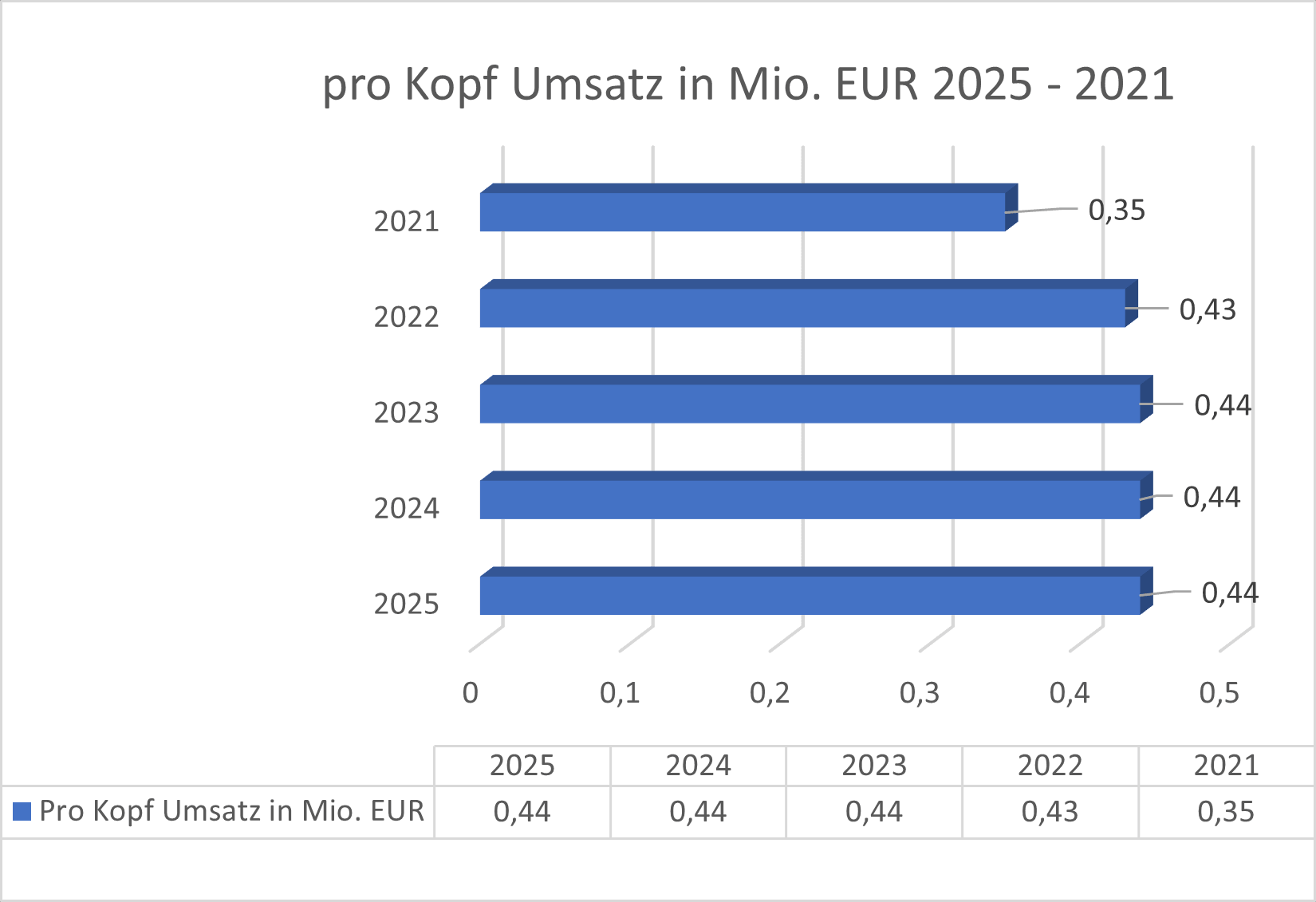 Pro Kopf Umsatz RAA