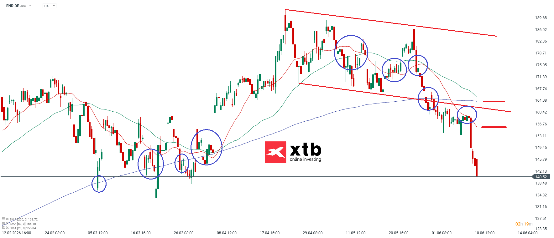 ENR DAX Verlierer