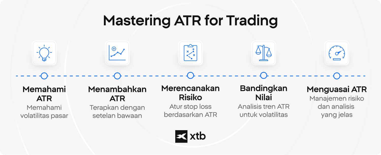 Infografik lima langkah untuk menguasai indikator ATR dalam trading, mulai dari memahami volatilitas pasar, menambahkan ATR ke grafik, merencanakan risiko dengan stop loss, membandingkan nilai ATR, hingga menguasai manajemen risiko.