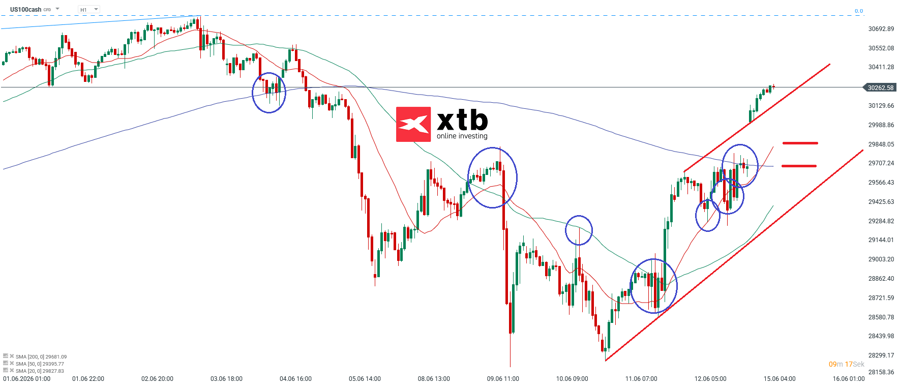 Nasdaq Prognose im Stundenchart