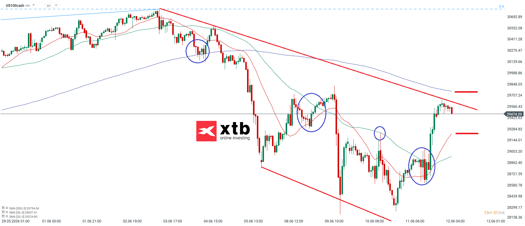 Nasdaq Prognose im Stundenchart
