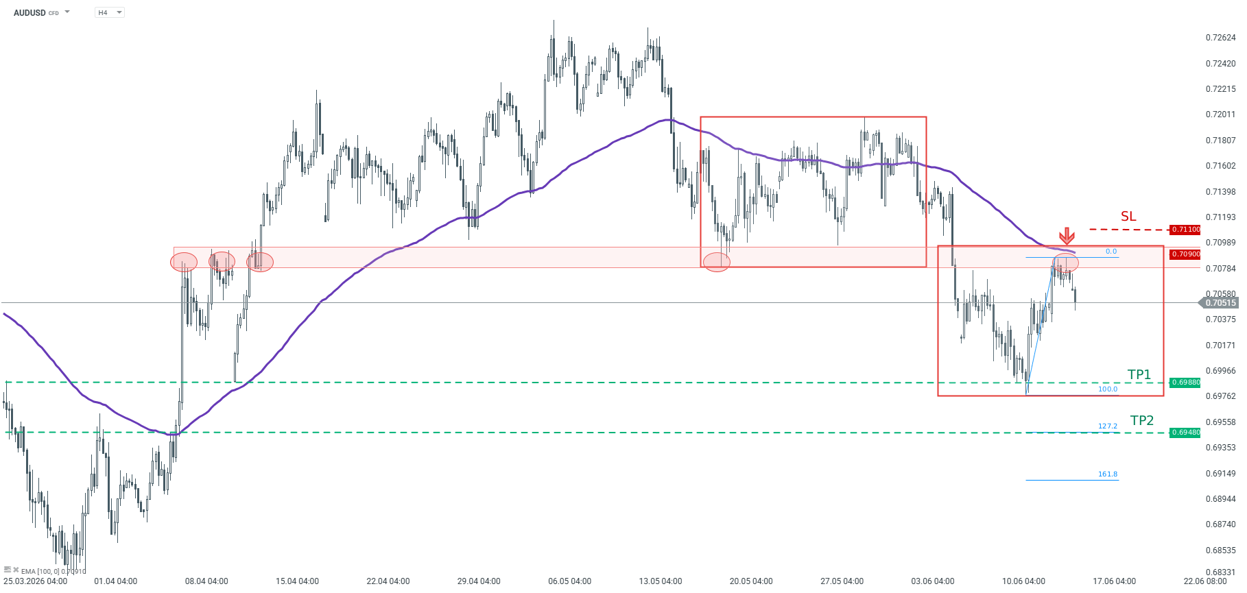 AUDUSD Forexpaar Chart (H4 Timeframe) Chartanalyse