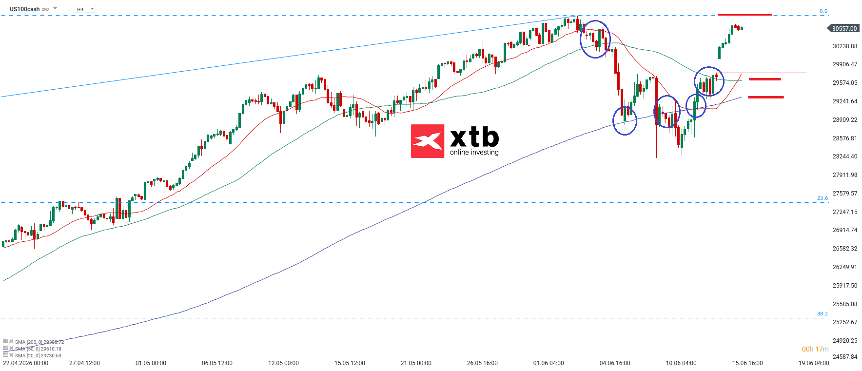 Nasdaq Analyse im 4H Chart