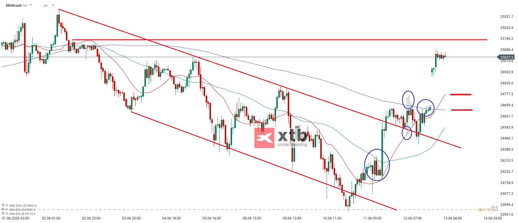 DAX Prognose im Stundenchart