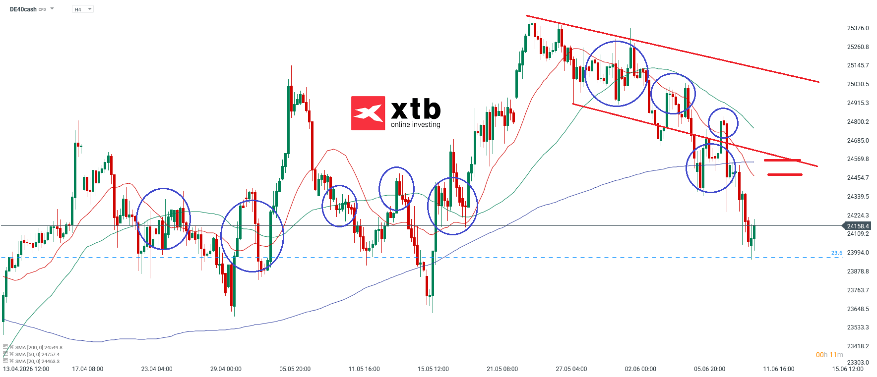 DAX Analyse im 4H Chart