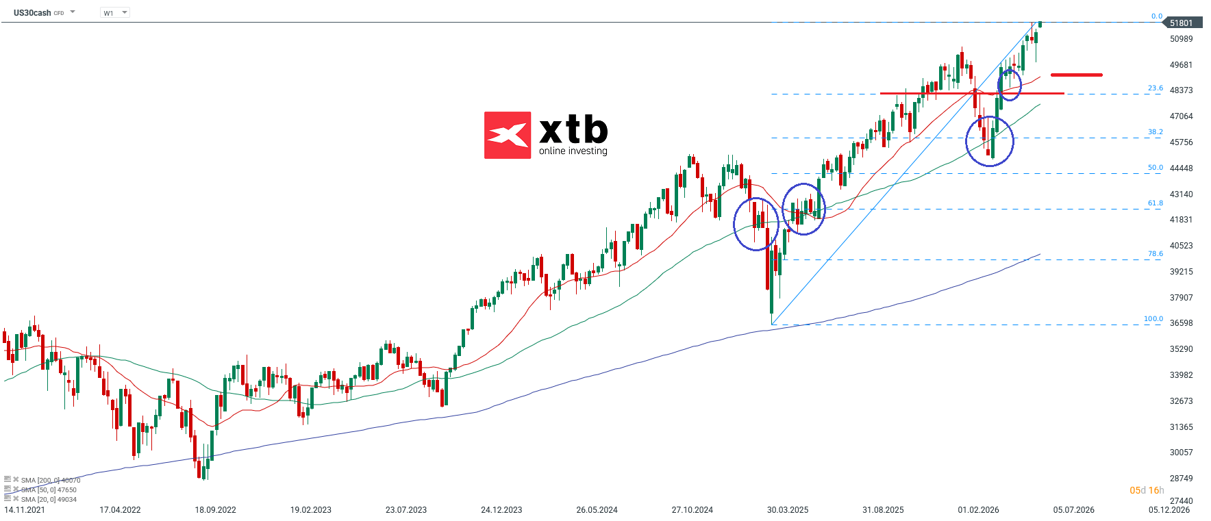 Dow Jones Wochenausblick