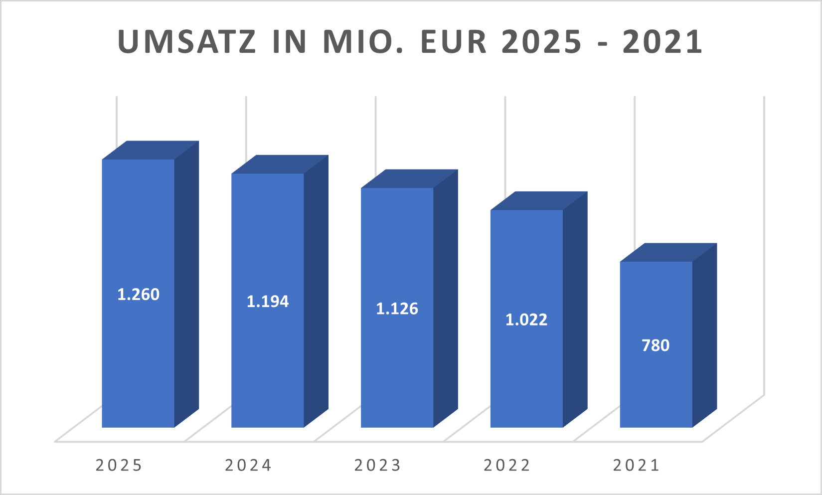 Umsatz RAA