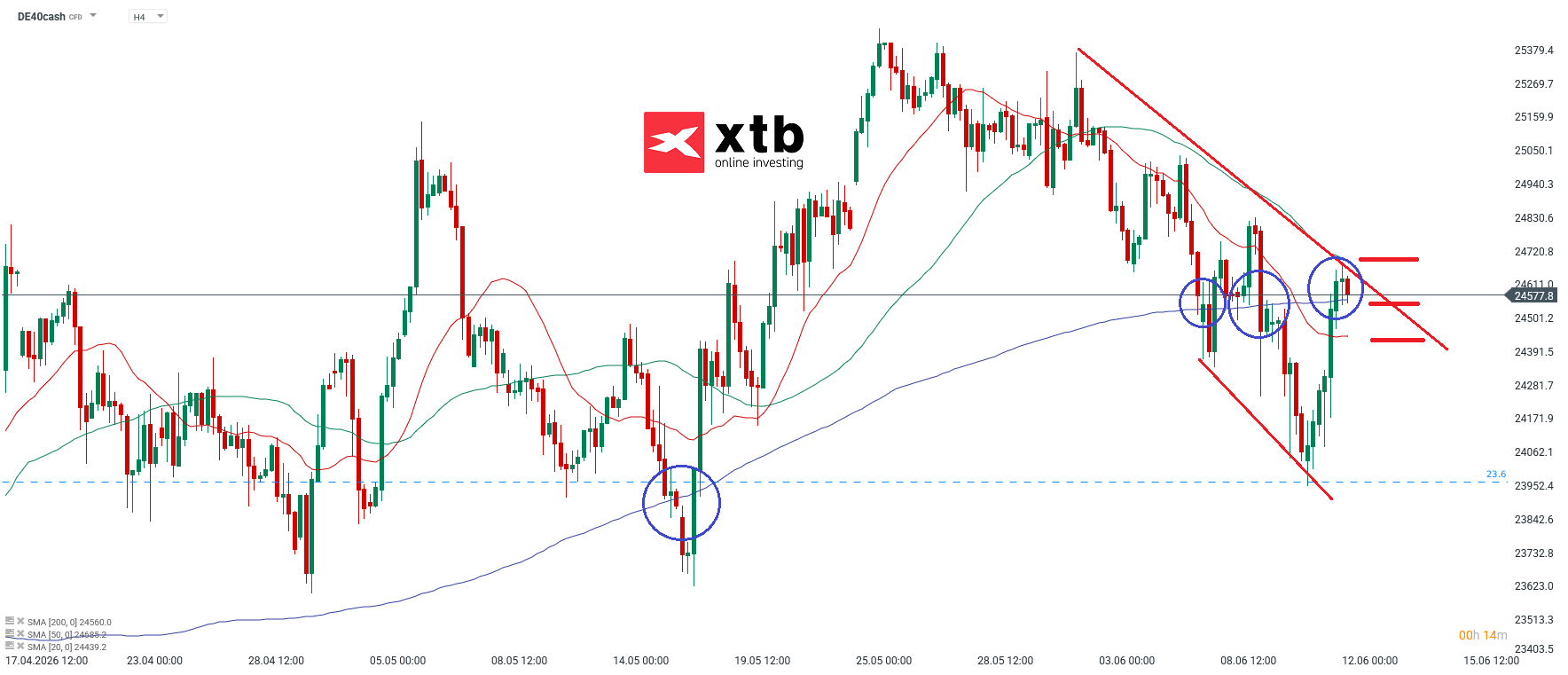 DAX Prognose im 4H Chart