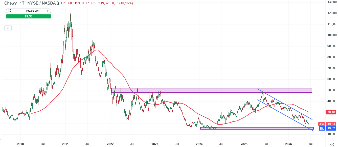 Chewy Aktie Prognose und Analyse am 16.06.26 - Daytrading