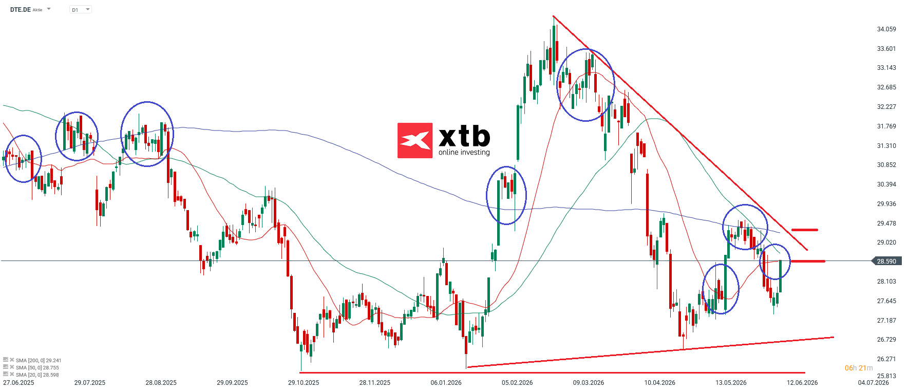 DAX Gewinner Deutsche Telekom