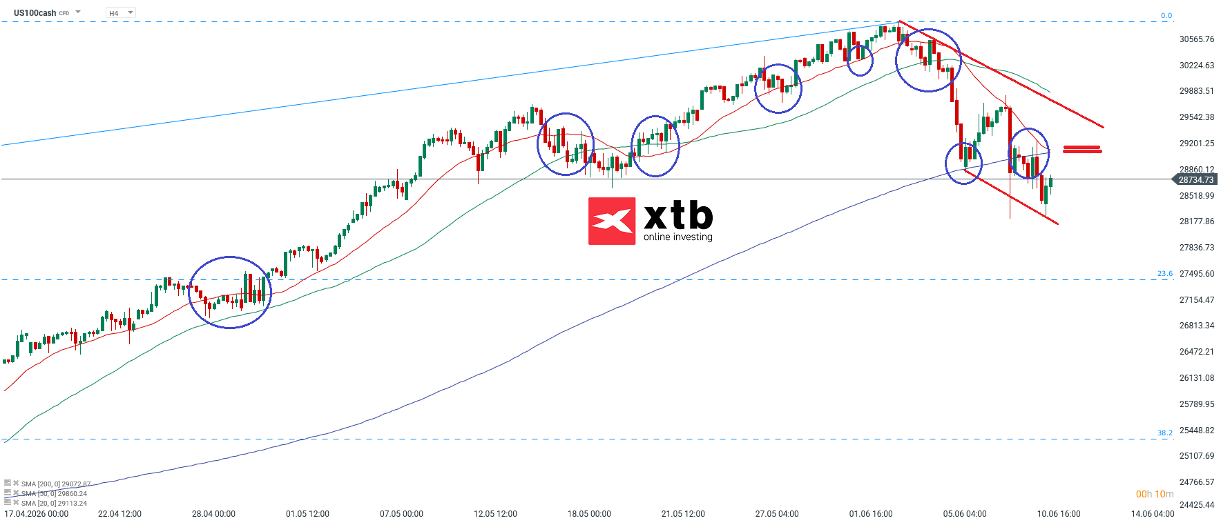 Nasdaq Analyse im 4H Chart