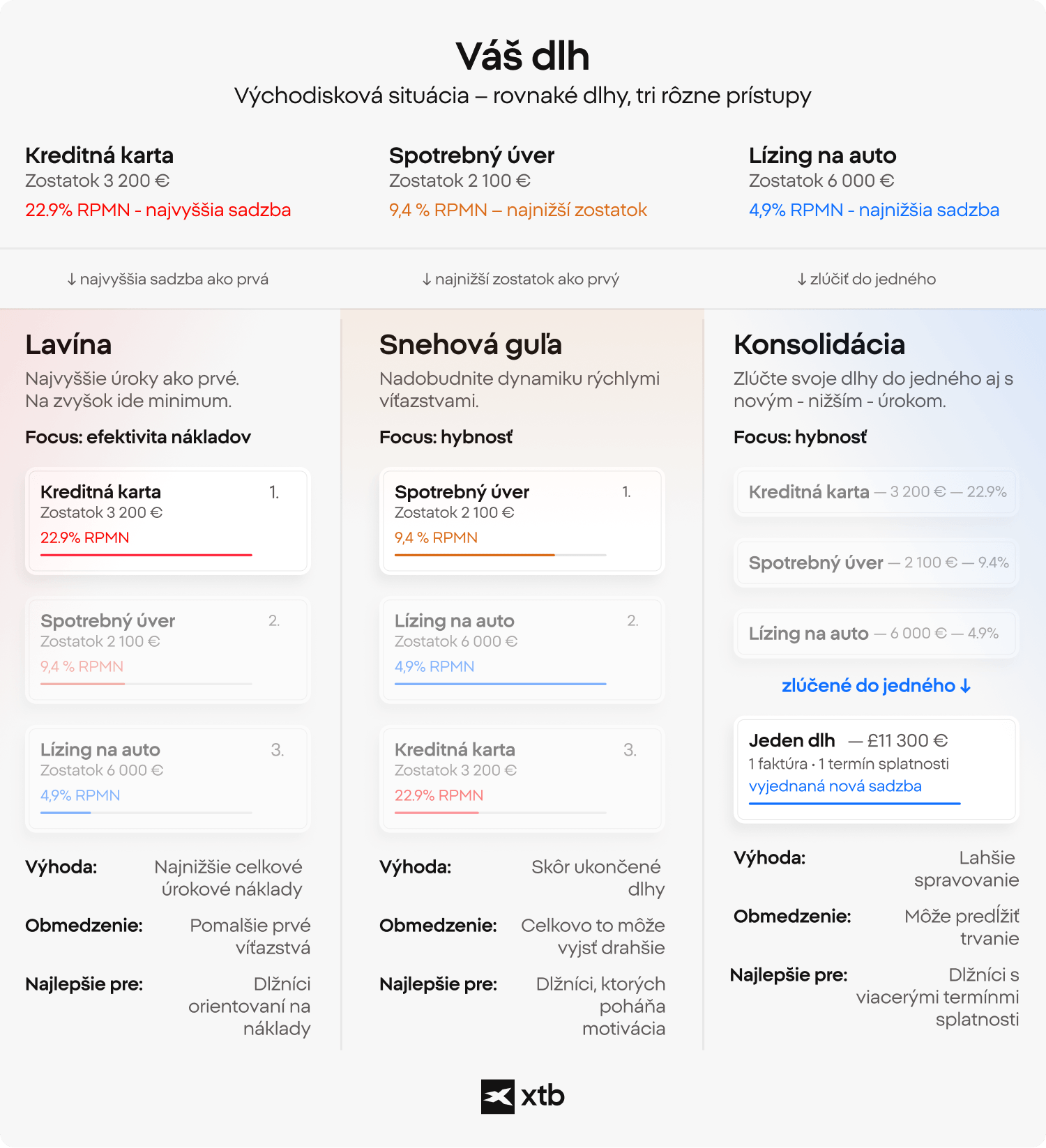 Infografika XTB porovnÃ¡vajÃºca tri stratÃ©gie splÃ¡cania dlhov â lavÃ­novÃº, snehovÃº guÄ¾u a konsolidÃ¡ciu â na prÃ­klade z reÃ¡lneho Å¾ivota s Ãºvermi na kreditnej karte, osobnÃ½mi Ãºvermi a Ãºvermi na financovanie automobilov s rÃ´znymi ÃºrokovÃ½mi sadzbami.