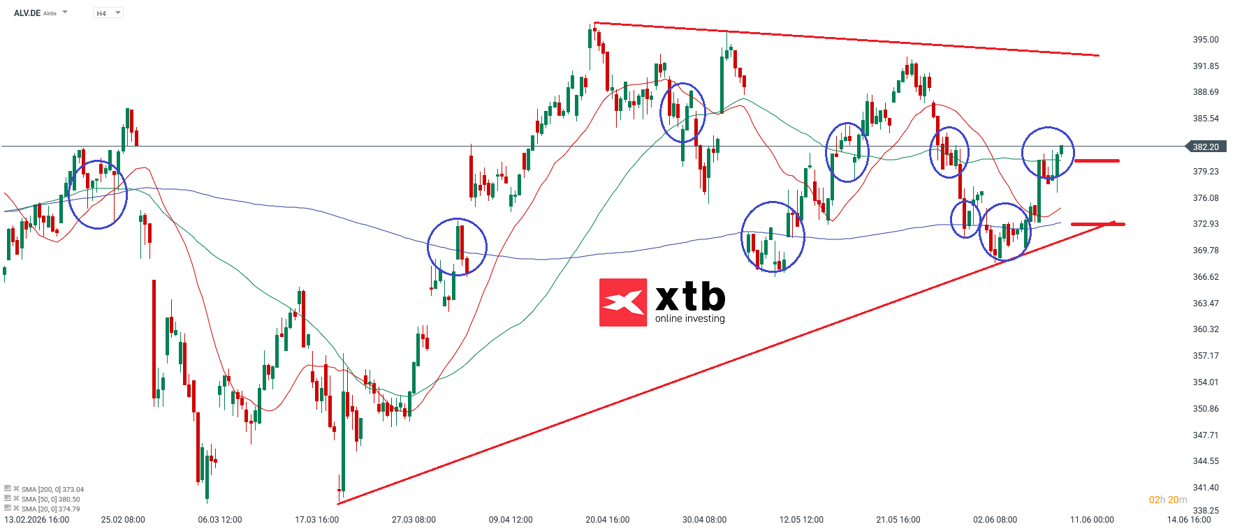 ALV Prognose im 4H Chart