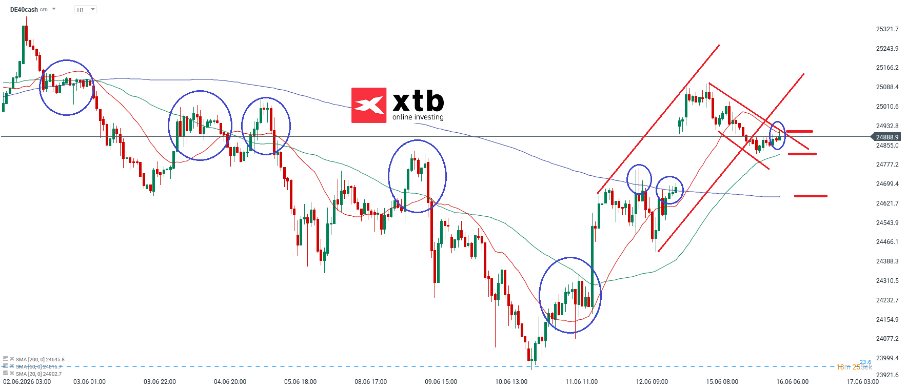 DAX Prognose im Stundenchart
