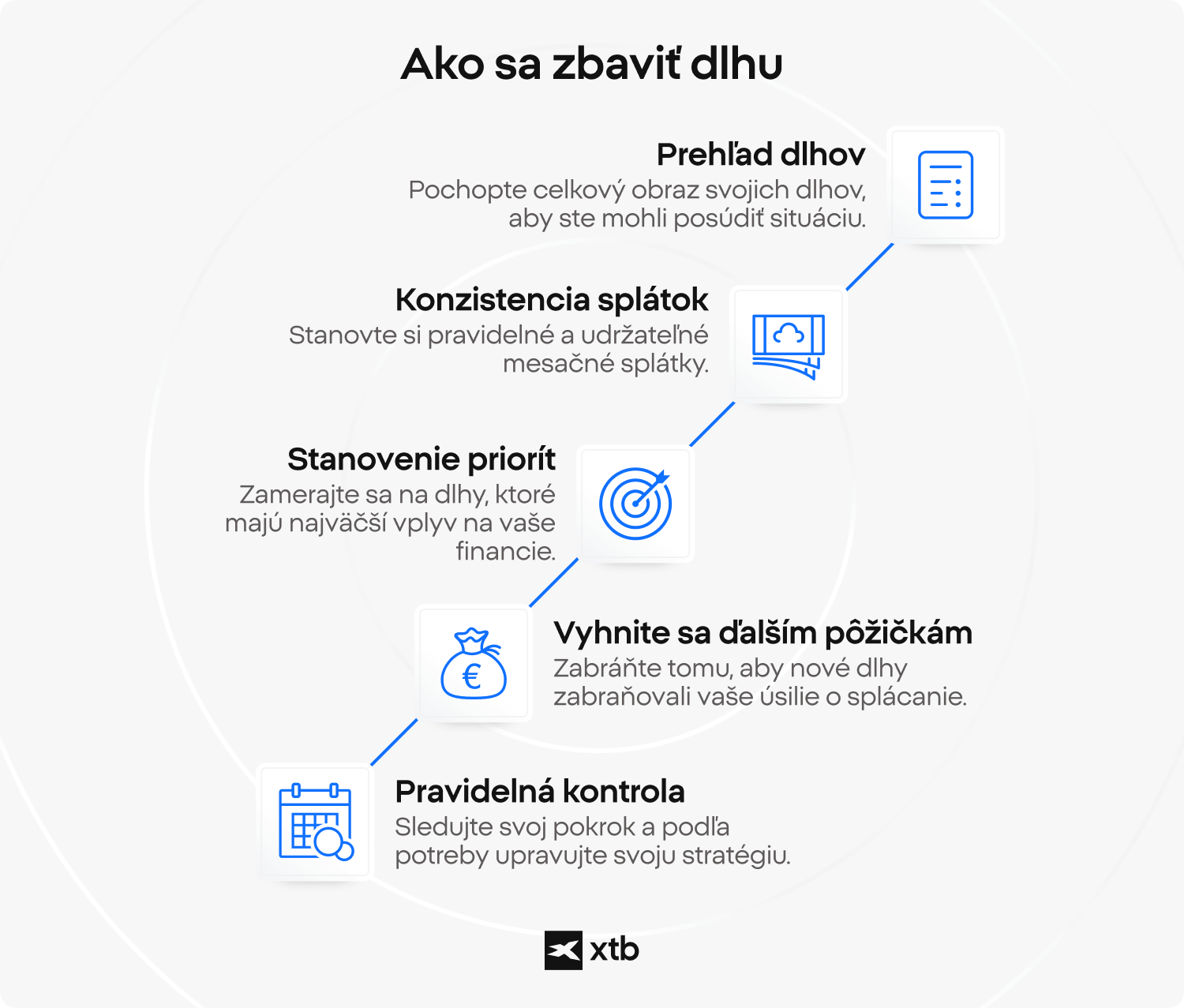 Infografika XTB opisujÃºca pÃ¤Å¥ krokov k dosiahnutiu slobody od dlhov, vrÃ¡tane prehÄ¾adu o dlhoch, konzistentnosti cash flow, stanovovania priorÃ­t, vyhÃ½bania sa ÄalÅ¡iemu zadlÅ¾ovaniu a pravidelnÃ©ho hodnotenia pokroku.