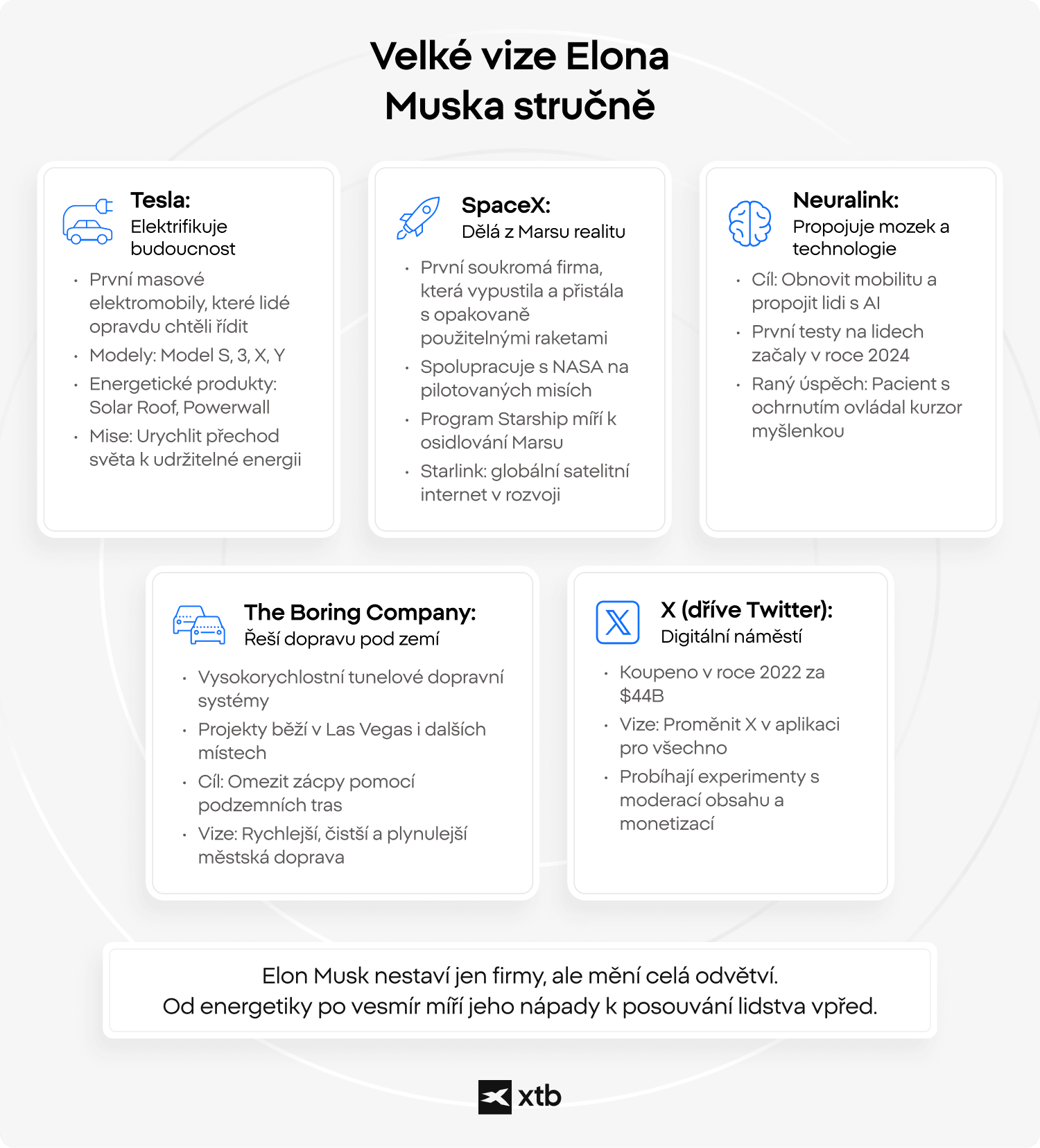 Infografika ukazujÃ­cÃ­ hlavnÃ­ projekty Elona Muska: Tesla, SpaceX, Neuralink, The Boring Company a X, kaÅ¾dÃ½ se struÄnÃ½m popisem.