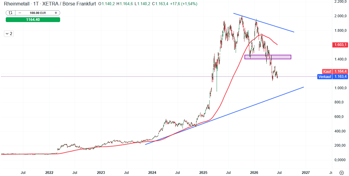 Rheinmetall Aktie Prognose und Analyse am 17.06.26 - Daytrading