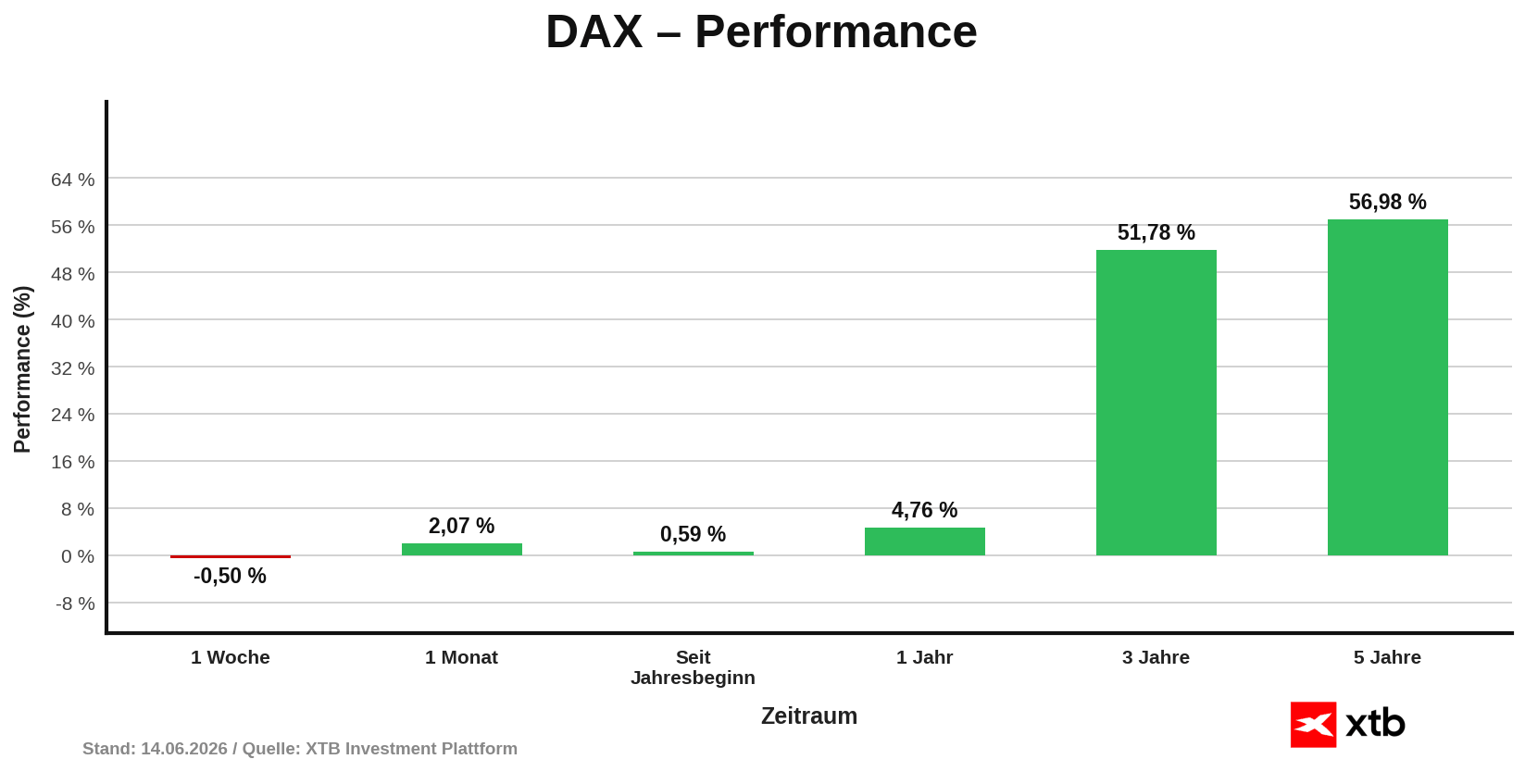 DAX Performance am 14.06.2026 - prozentualle VerÃ¤nderungen Woche, Monat, Jahr