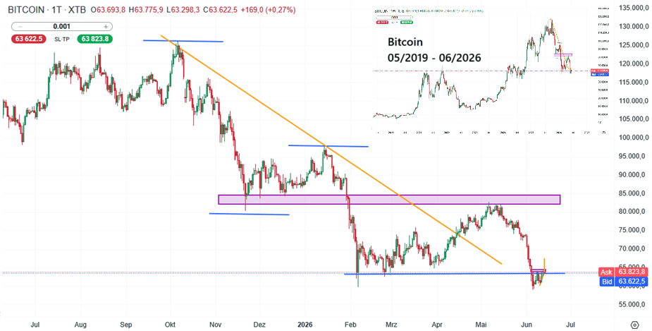 Bitcoin Prognose und Analyse am 13.06.26 - Daytrading
