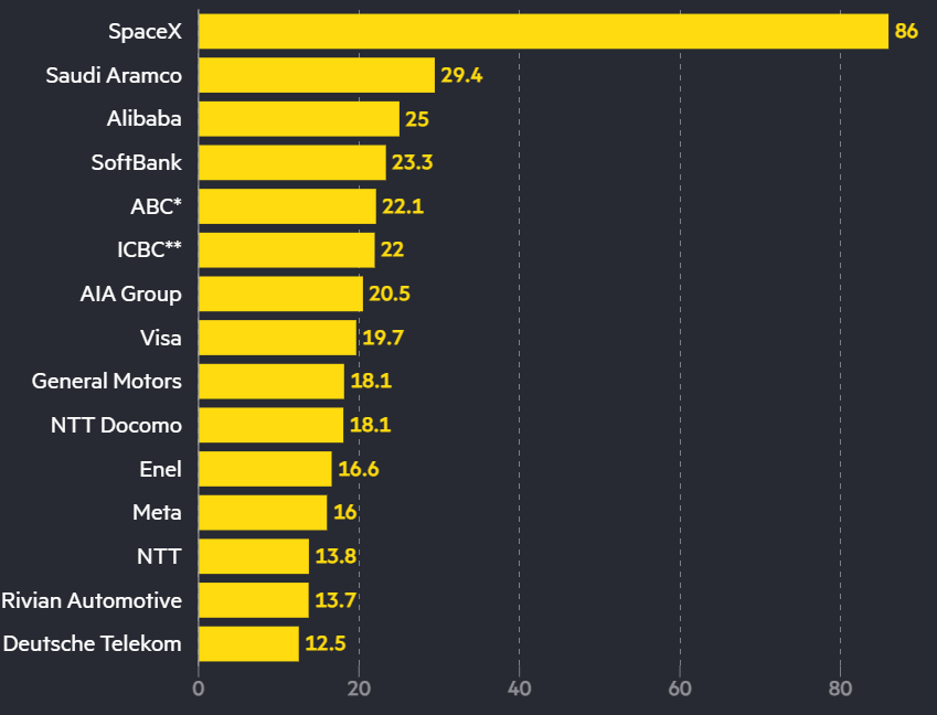 GrÃ¡fico a comparar os maiores IPOs da histÃ³ria de Wall Street