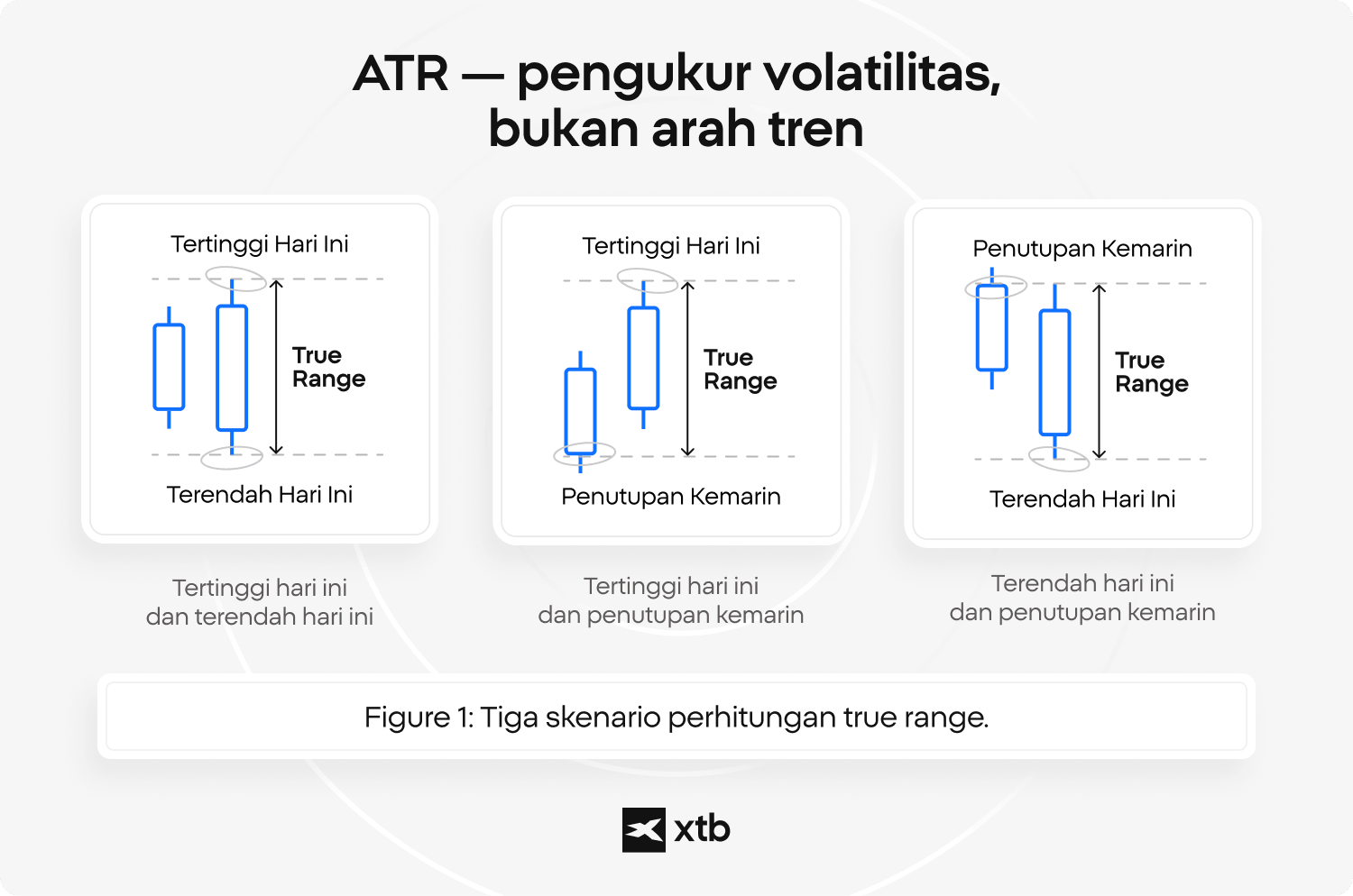 Infografik yang menjelaskan tiga skenario perhitungan True Range dalam indikator ATR: harga tertinggi hari ini dikurangi harga terendah hari ini, harga tertinggi hari ini dikurangi harga penutupan kemarin, dan harga terendah hari ini dikurangi harga penutupan kemarin.