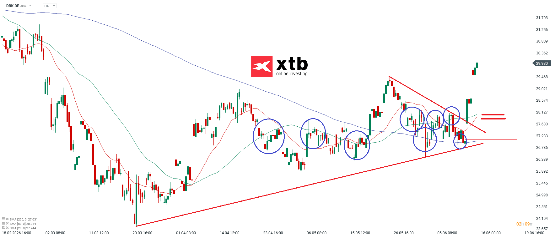 DBK DAX Gewinner