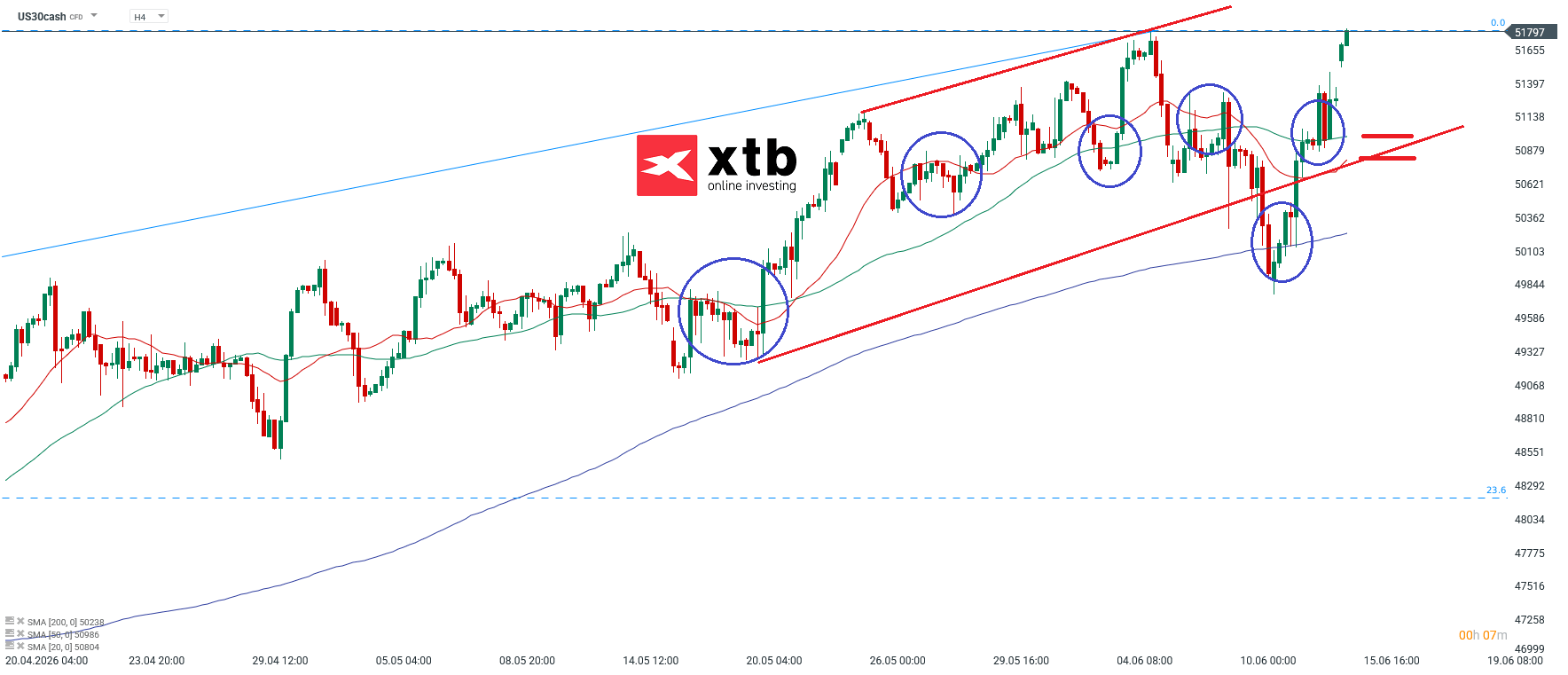 Dow Jones Analyse im 4H Chart